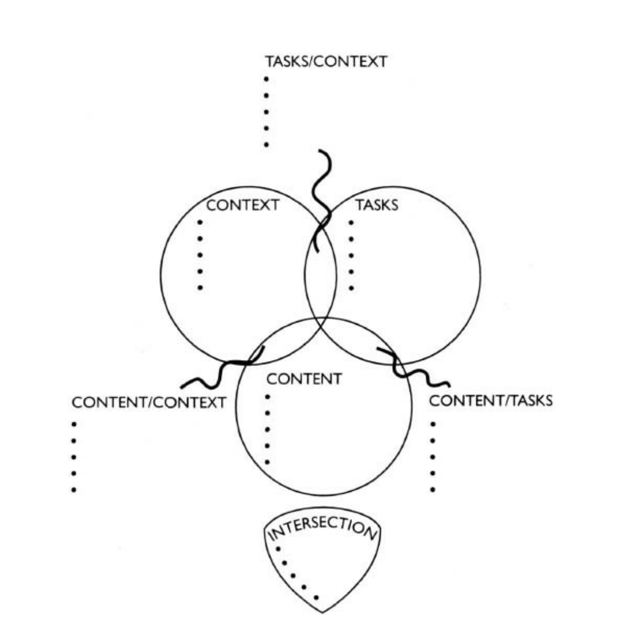 A Venn diagram of three overlapping circles; your ideal work sits where all three meet in the middle